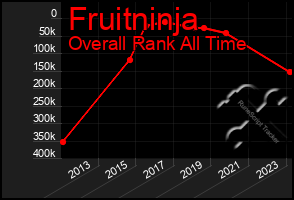 Total Graph of Fruitninja
