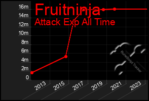 Total Graph of Fruitninja