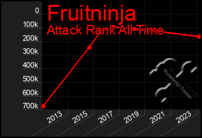 Total Graph of Fruitninja
