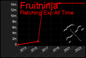 Total Graph of Fruitninja