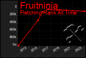 Total Graph of Fruitninja