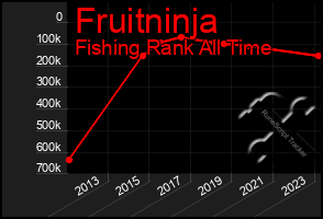 Total Graph of Fruitninja