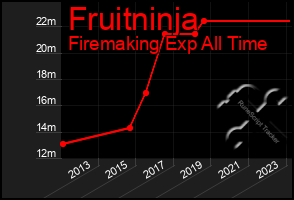 Total Graph of Fruitninja