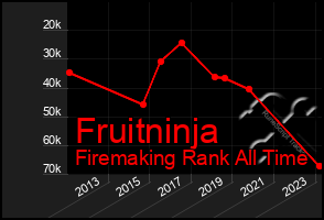 Total Graph of Fruitninja