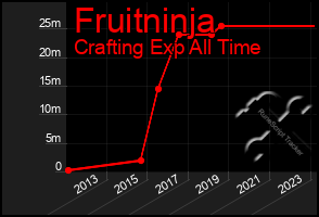 Total Graph of Fruitninja