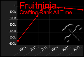 Total Graph of Fruitninja