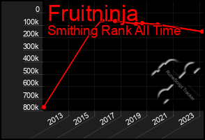 Total Graph of Fruitninja