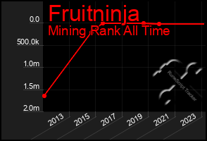 Total Graph of Fruitninja