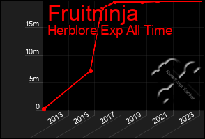 Total Graph of Fruitninja