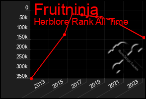 Total Graph of Fruitninja