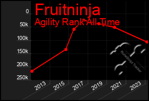 Total Graph of Fruitninja