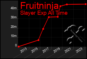 Total Graph of Fruitninja