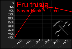 Total Graph of Fruitninja