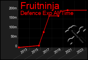 Total Graph of Fruitninja