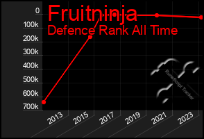 Total Graph of Fruitninja