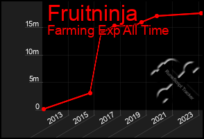 Total Graph of Fruitninja