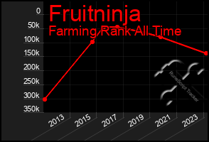 Total Graph of Fruitninja