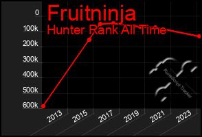 Total Graph of Fruitninja