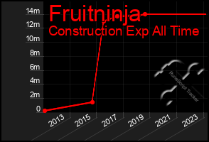 Total Graph of Fruitninja