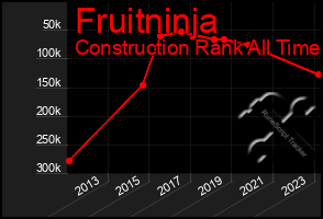 Total Graph of Fruitninja