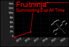 Total Graph of Fruitninja