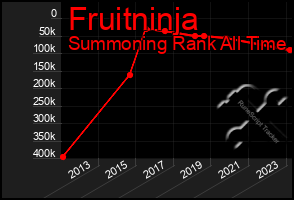 Total Graph of Fruitninja