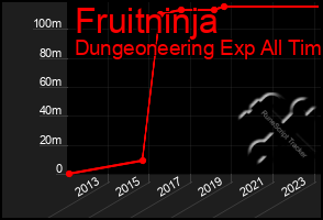 Total Graph of Fruitninja