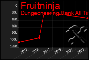Total Graph of Fruitninja