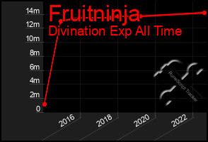 Total Graph of Fruitninja
