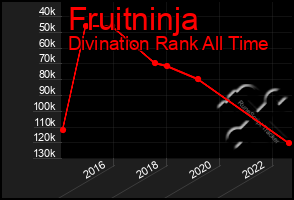Total Graph of Fruitninja