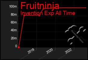 Total Graph of Fruitninja
