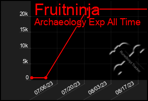 Total Graph of Fruitninja