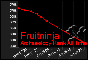 Total Graph of Fruitninja