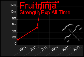Total Graph of Fruitninja