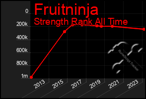 Total Graph of Fruitninja
