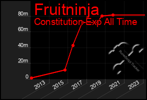 Total Graph of Fruitninja
