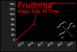 Total Graph of Fruitninja