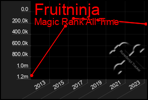 Total Graph of Fruitninja