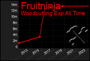Total Graph of Fruitninja