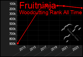 Total Graph of Fruitninja