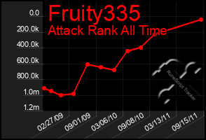 Total Graph of Fruity335