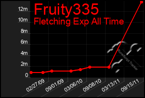 Total Graph of Fruity335