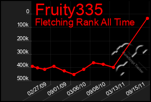 Total Graph of Fruity335