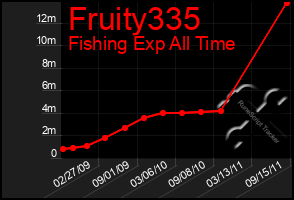 Total Graph of Fruity335