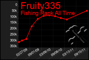 Total Graph of Fruity335