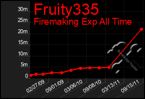 Total Graph of Fruity335