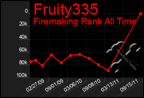 Total Graph of Fruity335