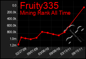 Total Graph of Fruity335