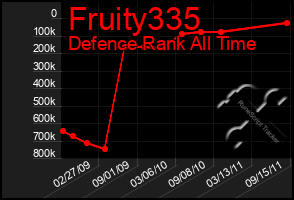 Total Graph of Fruity335