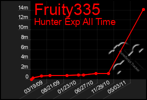 Total Graph of Fruity335